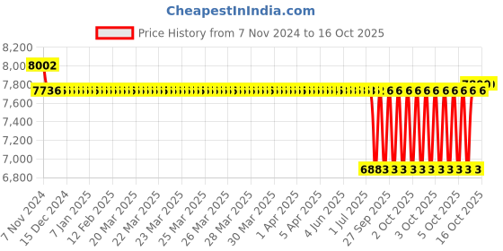 moglix.com SKF 78x69.85x105mm Adapter Sleeve, HE2316 skf Price History Graph from 7 Nov 2024 to 16 Oct 2025