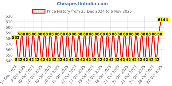 moglix.com SKF 7x22x7mm Single Row Deep Groove Ball Bearing, 627-2Z skf Price History Graph from 25 Dec 2024 to 6 Nov 2025