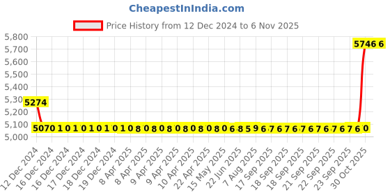 moglix.com SKF 7x22x7mm Steel Single Row Deep Groove Ball Bearing, 627-2RSH (Pack of 5) skf Price History Graph from 12 Dec 2024 to 6 Nov 2025