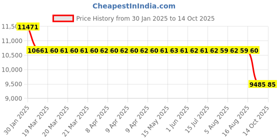 moglix.com SKF 80x100x10mm Single Row Deep Groove Ball Bearing, 61816-2RS1 skf Price History Graph from 30 Jan 2025 to 13 Oct 2025