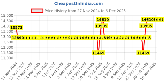 moglix.com SKF 80x110x16mm Single Row Deep Groove Ball Bearing, 61916-2RS1 skf Price History Graph from 27 Nov 2024 to 6 Dec 2025