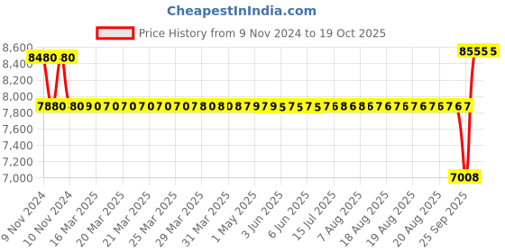 moglix.com SKF 80x115x28mm Single Direction Thrust Ball Bearing, 51216 skf Price History Graph from 9 Nov 2024 to 19 Oct 2025
