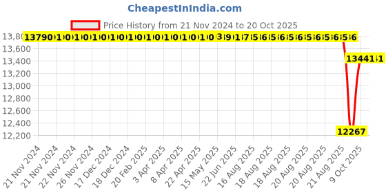 moglix.com SKF 80x120x55mm Radial Spherical Plain Bearing, GE 80 ES skf Price History Graph from 21 Nov 2024 to 19 Oct 2025