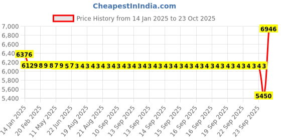 moglix.com SKF 80x125x22mm Single Row Deep Groove Ball Bearing, 6016-2RS1 skf Price History Graph from 14 Jan 2025 to 23 Oct 2025
