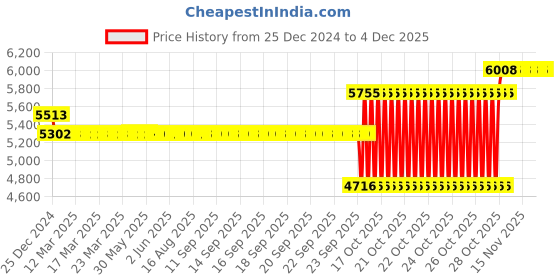 moglix.com SKF 80x140x26mm Single Row Deep Groove Ball Bearing, 6216 skf Price History Graph from 25 Dec 2024 to 3 Dec 2025