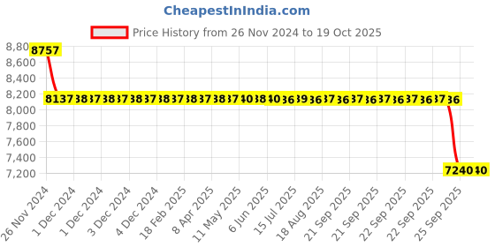 moglix.com SKF 80x140x26mm Single Row Deep Groove Ball Bearing, 6216-2RS1 skf Price History Graph from 26 Nov 2024 to 18 Oct 2025