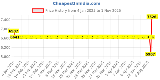 moglix.com SKF 80x140x26mm Single Row Deep Groove Ball Bearing, 6216-2Z skf Price History Graph from 4 Jan 2025 to 31 Oct 2025