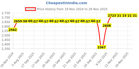 moglix.com SKF 80x140x36mm Steel Single Row Tapered Roller Bearing, 32216 J2/Q skf Price History Graph from 19 Nov 2024 to 25 Nov 2025