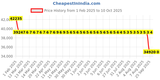 moglix.com SKF 80x170x39mm Single Row Angular Contact Ball Bearing, 7316BECBJ skf Price History Graph from 1 Feb 2025 to 9 Oct 2025