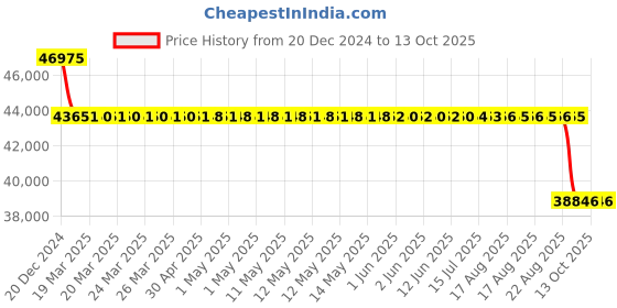 moglix.com SKF 80x170x39mm Single Row Angular Contact Ball Bearing, 7316BECBM skf Price History Graph from 20 Dec 2024 to 13 Oct 2025