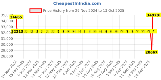 moglix.com SKF 80x170x39mm Single Row Angular Contact Ball Bearing, 7316BECBP skf Price History Graph from 29 Nov 2024 to 12 Oct 2025