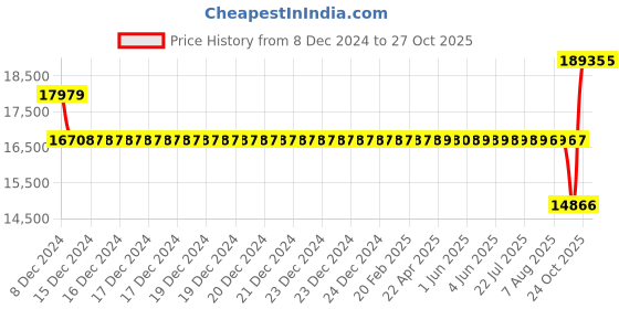moglix.com SKF 80x170x39mm Single Row Deep Groove Ball Bearing, 6316-2RS1 skf Price History Graph from 8 Dec 2024 to 26 Oct 2025