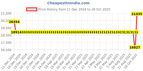 moglix.com SKF 80x170x39mm Steel Deep Groove Ball Bearing, 6316/C3S1 skf Price History Graph from 11 Dec 2024 to 28 Oct 2025