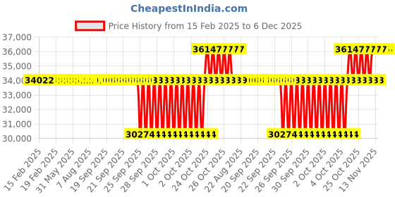 moglix.com SKF 80x170x39mm Steel Single Row Cylindrical Roller Bearing, NJ316ECP/C4 skf Price History Graph from 15 Feb 2025 to 5 Dec 2025