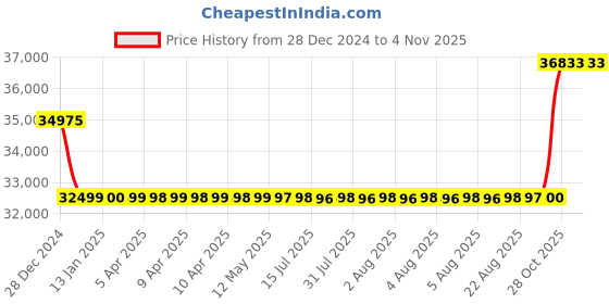 moglix.com SKF 80x170x58mm Self Aligning Ball Bearing, 2316/C3 skf Price History Graph from 28 Dec 2024 to 3 Nov 2025