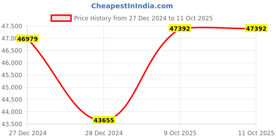 moglix.com SKF 80x170x68mm Double Row Angular Contact Ball Bearing, 3316A skf Price History Graph from 27 Dec 2024 to 9 Oct 2025