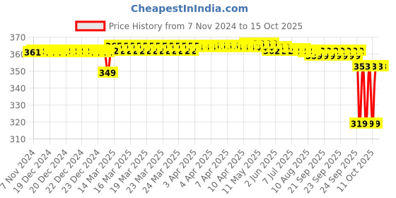 moglix.com SKF 81.5x5mm Polypropylene Imported End Cover, ASNH512-610 skf Price History Graph from 7 Nov 2024 to 15 Oct 2025