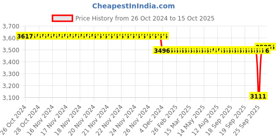 moglix.com SKF 81.5x5mm Polypropylene Imported End Cover, ASNH512-610 (Pack of 10) skf Price History Graph from 26 Oct 2024 to 15 Oct 2025