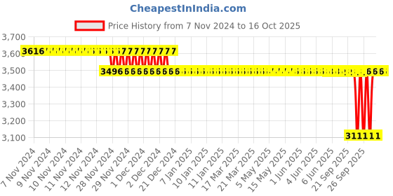 moglix.com SKF 81.5x5mm Polypropylene Imported End Cover, ASNH512-610 (Pack of 5) skf Price History Graph from 7 Nov 2024 to 16 Oct 2025
