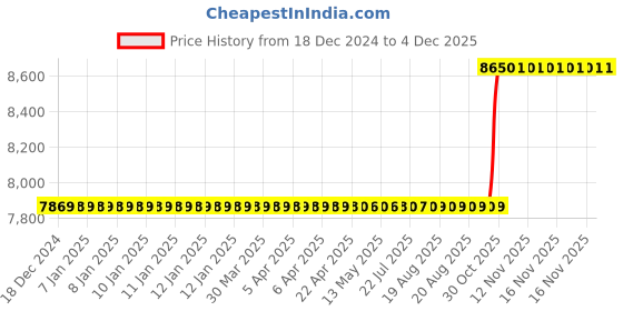 moglix.com SKF 84x129x29mm Single Row Tapered Roller Bearing, 32017X skf Price History Graph from 18 Dec 2024 to 3 Dec 2025