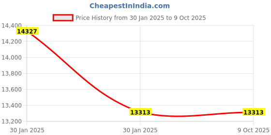 moglix.com SKF 85x110x13mm Single Row Deep Groove Ball Bearing, 61817-2RS1 skf Price History Graph from 30 Jan 2025 to 9 Oct 2025