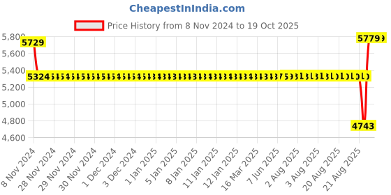 moglix.com SKF 85x110x19mm Single Direction Thrust Ball Bearing, 51117 skf Price History Graph from 8 Nov 2024 to 17 Oct 2025