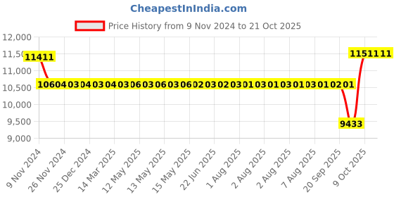 moglix.com SKF 85x125x31mm Single Direction Thrust Ball Bearing, 51217 skf Price History Graph from 9 Nov 2024 to 19 Oct 2025