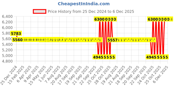 moglix.com SKF 85x130x22mm Single Row Deep Groove Ball Bearing, 6017-2Z skf Price History Graph from 25 Dec 2024 to 6 Dec 2025