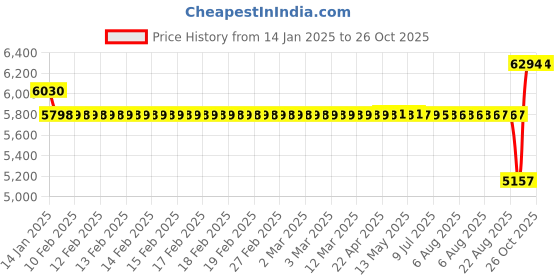 moglix.com SKF 85x130x22mm Steel Single Row Deep Groove Ball Bearing, 6017-2Z/C3 skf Price History Graph from 14 Jan 2025 to 25 Oct 2025