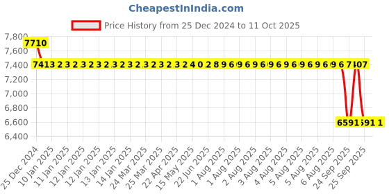 moglix.com SKF 85x150x28mm Single Row Deep Groove Ball Bearing, 6217-2Z skf Price History Graph from 25 Dec 2024 to 11 Oct 2025