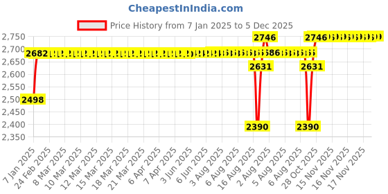 moglix.com SKF 85x150x49mm Single Row Tapered Roller Bearing, VKBC1009(33217) skf Price History Graph from 7 Jan 2025 to 5 Dec 2025