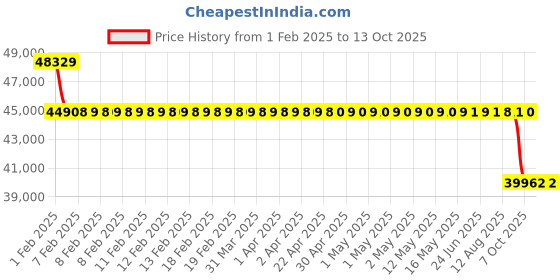 moglix.com SKF 85x180x41mm Single Row Angular Contact Ball Bearing, 7317BECBM skf Price History Graph from 1 Feb 2025 to 13 Oct 2025