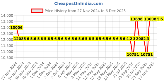 moglix.com SKF 85x180x41mm Single Row Deep Groove Ball Bearing, 6317 skf Price History Graph from 27 Nov 2024 to 5 Dec 2025