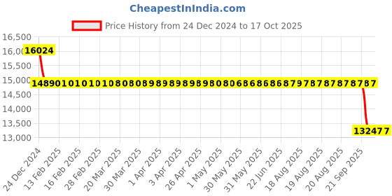moglix.com SKF 85x180x41mm Single Row Deep Groove Ball Bearing, 6317-2Z skf Price History Graph from 24 Dec 2024 to 16 Oct 2025