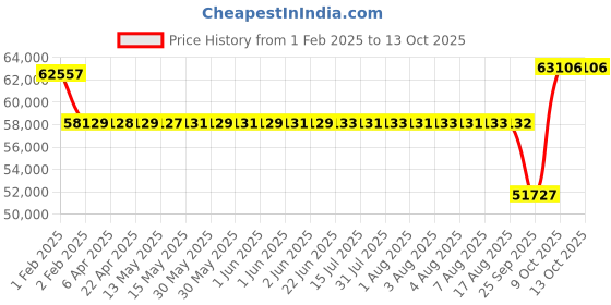 moglix.com SKF 85x180x73mm Double Row Angular Contact Ball Bearing, 3317A skf Price History Graph from 1 Feb 2025 to 13 Oct 2025