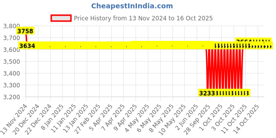 moglix.com SKF 86.5x5mm Polypropylene Imported End Cover, ASNH513-611 (Pack of 10) skf Price History Graph from 13 Nov 2024 to 16 Oct 2025