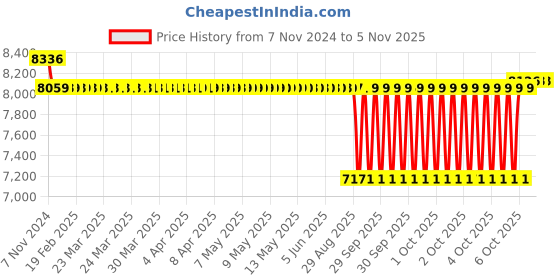 moglix.com SKF 86x82.55x120mm Adapter Sleeve, HE2318 skf Price History Graph from 7 Nov 2024 to 4 Nov 2025