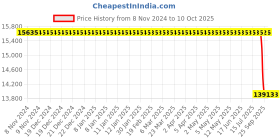 moglix.com SKF 87x255x48mm Cast Iron Imported Plummer Block Housing, SNL 212 skf Price History Graph from 8 Nov 2024 to 9 Oct 2025