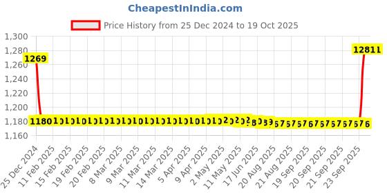 moglix.com SKF 8x16x5mm Single Row Deep Groove Ball Bearing, 628/8-2Z skf Price History Graph from 25 Dec 2024 to 18 Oct 2025