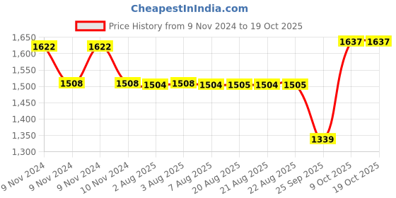 moglix.com SKF 8x24x8mm Deep Groove Ball Bearing, 628-2Z (Pack of 10) skf Price History Graph from 9 Nov 2024 to 19 Oct 2025