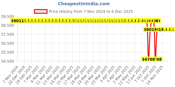 moglix.com SKF 90x102x88mm Cast Iron Imported Pillow Block Ball Bearing Unit, SYJ90TF skf Price History Graph from 7 Nov 2024 to 5 Dec 2025