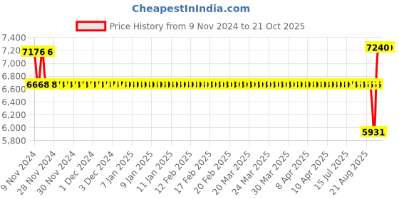 moglix.com SKF 90x120x22mm Single Direction Thrust Ball Bearing, 51118 skf Price History Graph from 9 Nov 2024 to 20 Oct 2025