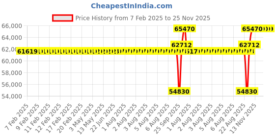 moglix.com SKF 90x125x46mm CARB Toroidal Roller Bearing, C5918-CS5V/C3 skf Price History Graph from 7 Feb 2025 to 24 Nov 2025