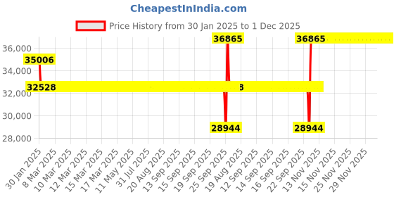 moglix.com SKF 90x160x30mm Single Row Angular Contact Ball Bearing, 7218BECBM skf Price History Graph from 30 Jan 2025 to 1 Dec 2025