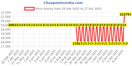 moglix.com SKF 90x160x30mm Steel Single Row Cylindrical Roller Bearing, NU218ECP skf Price History Graph from 20 Feb 2025 to 26 Oct 2025