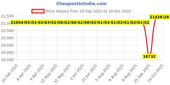 moglix.com SKF 90x160x40mm Spherical Roller Bearing, 22218 E skf Price History Graph from 20 Feb 2025 to 18 Oct 2025