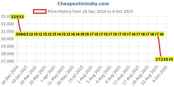 moglix.com SKF 90x160x52mm Double Row Angular Contact Ball Bearing, 3218A/C3 skf Price History Graph from 26 Dec 2024 to 8 Oct 2025