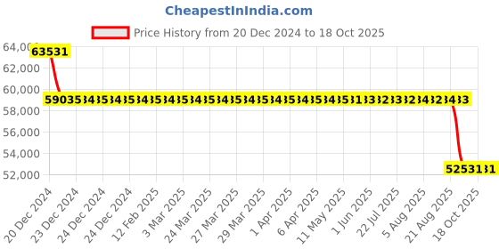 moglix.com SKF 90x190x43mm Single Row Angular Contact Ball Bearing, 7318BECBJ skf Price History Graph from 20 Dec 2024 to 18 Oct 2025