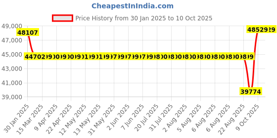 moglix.com SKF 90x190x43mm Single Row Angular Contact Ball Bearing, 7318BECBP skf Price History Graph from 30 Jan 2025 to 9 Oct 2025