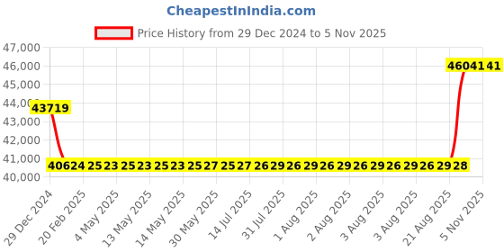moglix.com SKF 90x190x43mm Single Row Angular Contact Ball Bearing, 7318BEP skf Price History Graph from 29 Dec 2024 to 2 Nov 2025